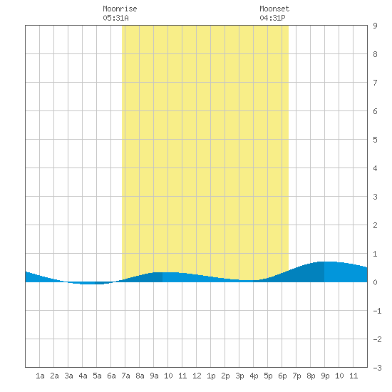 Similar Sound tide chart for Monday, February 28, 2022