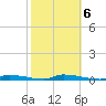Similar Sound tide chart for Sunday, February 6, 2022