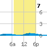 Similar Sound tide chart for Monday, February 7, 2022