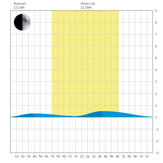 Similar Sound tide chart for Tuesday, February 8, 2022