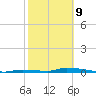 Similar Sound tide chart for Wednesday, February 9, 2022