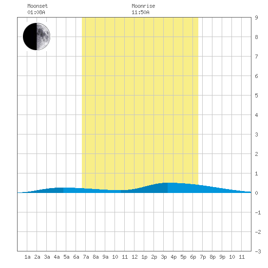 Similar Sound tide chart for Thursday, March 10, 2022