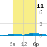 Similar Sound tide chart for Friday, March 11, 2022