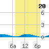 Similar Sound tide chart for Sunday, March 20, 2022
