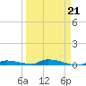 Similar Sound tide chart for Monday, March 21, 2022
