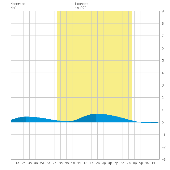 Similar Sound tide chart for Tuesday, March 22, 2022