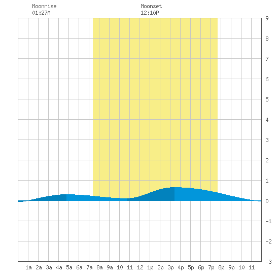 Similar Sound tide chart for Thursday, March 24, 2022