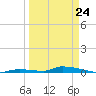 Similar Sound tide chart for Thursday, March 24, 2022