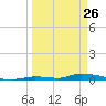 Similar Sound tide chart for Saturday, March 26, 2022