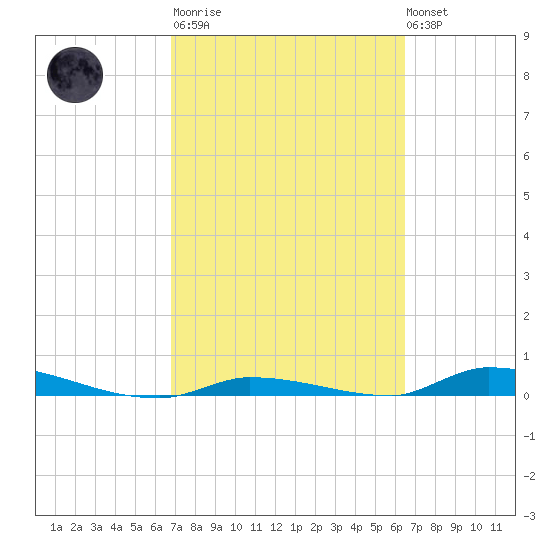 Similar Sound tide chart for Wednesday, March 2, 2022