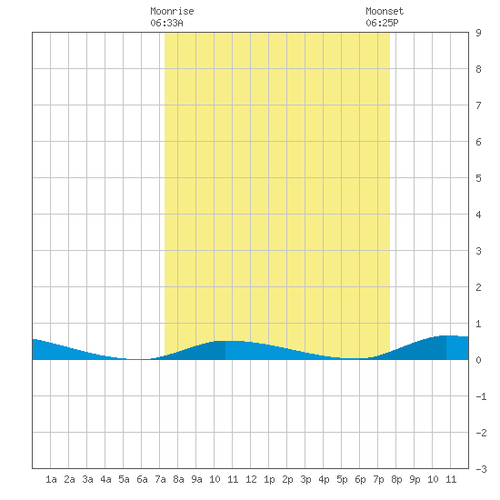 Similar Sound tide chart for Wednesday, March 30, 2022