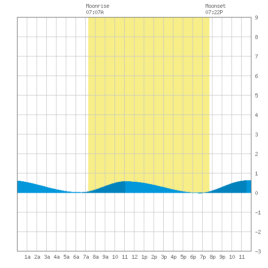 Similar Sound tide chart for Thursday, March 31, 2022
