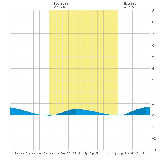 Similar Sound tide chart for Thursday, March 3, 2022