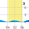 Similar Sound tide chart for Thursday, March 3, 2022