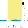 Similar Sound tide chart for Sunday, March 6, 2022