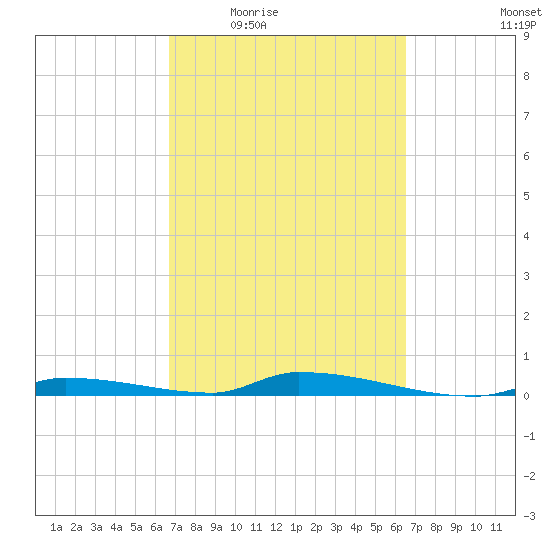 Similar Sound tide chart for Monday, March 7, 2022