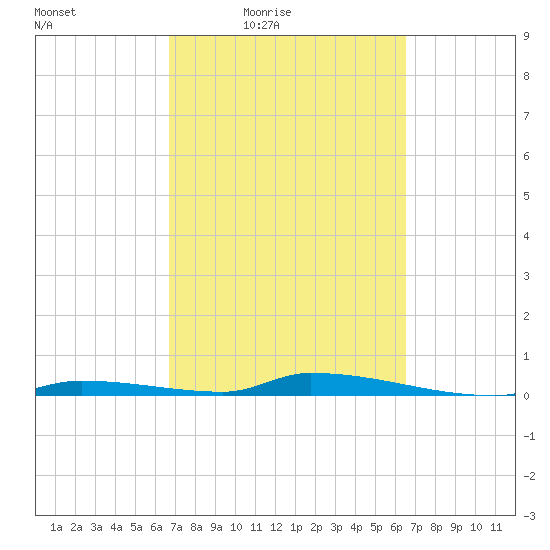 Similar Sound tide chart for Tuesday, March 8, 2022