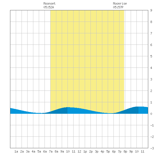 Similar Sound tide chart for Thursday, April 14, 2022