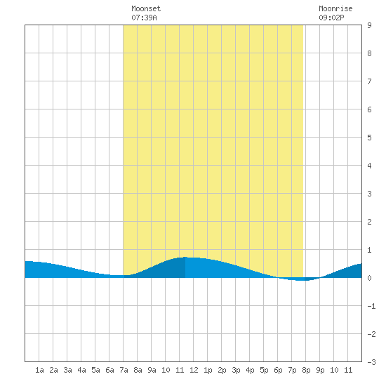 Similar Sound tide chart for Sunday, April 17, 2022