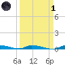 Similar Sound tide chart for Friday, April 1, 2022