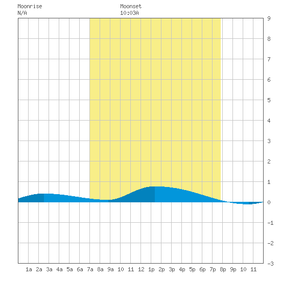 Similar Sound tide chart for Wednesday, April 20, 2022