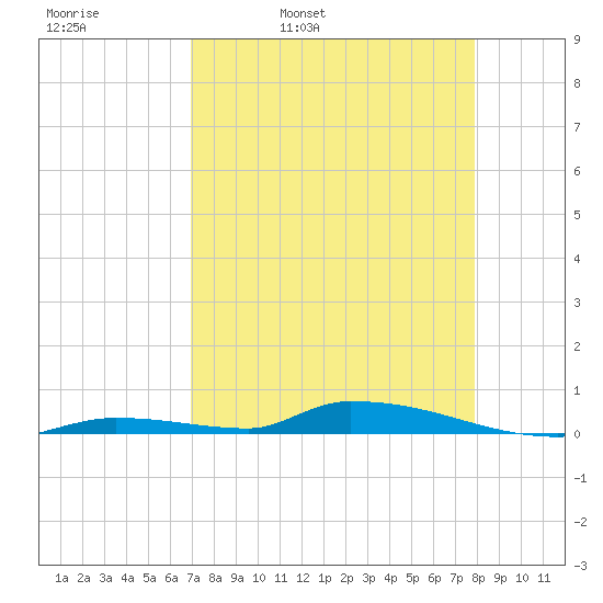 Similar Sound tide chart for Thursday, April 21, 2022