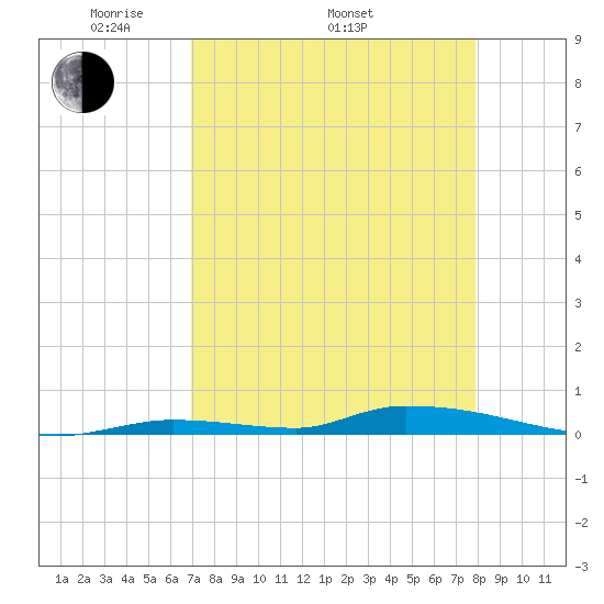Similar Sound tide chart for Saturday, April 23, 2022