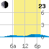 Similar Sound tide chart for Saturday, April 23, 2022