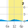 Similar Sound tide chart for Saturday, April 2, 2022