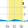 Similar Sound tide chart for Sunday, April 3, 2022
