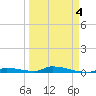 Similar Sound tide chart for Monday, April 4, 2022