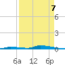 Similar Sound tide chart for Thursday, April 7, 2022
