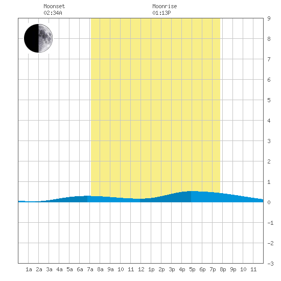 Similar Sound tide chart for Saturday, April 9, 2022