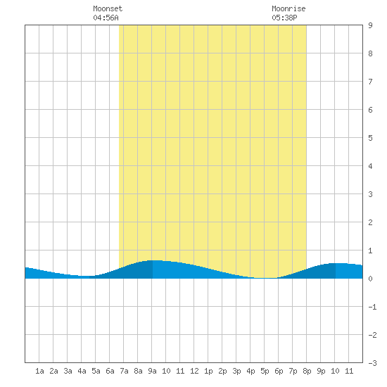 Similar Sound tide chart for Friday, May 13, 2022