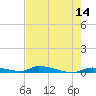 Similar Sound tide chart for Saturday, May 14, 2022