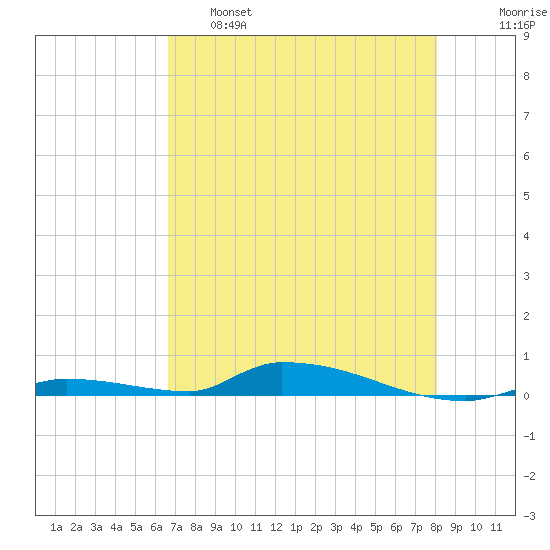 Similar Sound tide chart for Wednesday, May 18, 2022