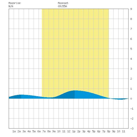 Similar Sound tide chart for Thursday, May 19, 2022
