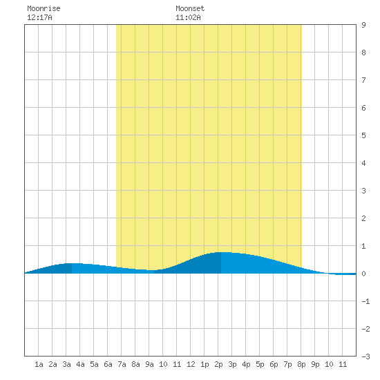 Similar Sound tide chart for Friday, May 20, 2022