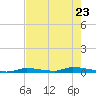 Similar Sound tide chart for Monday, May 23, 2022