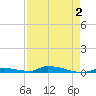 Similar Sound tide chart for Monday, May 2, 2022