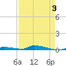 Similar Sound tide chart for Tuesday, May 3, 2022