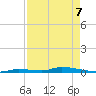 Similar Sound tide chart for Saturday, May 7, 2022