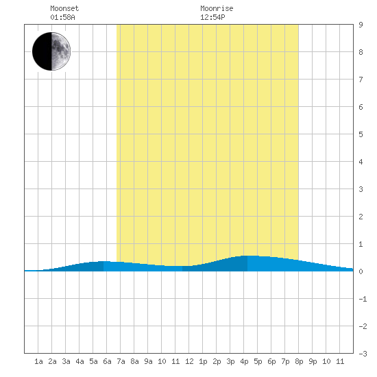 Similar Sound tide chart for Sunday, May 8, 2022