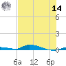 Similar Sound tide chart for Tuesday, June 14, 2022