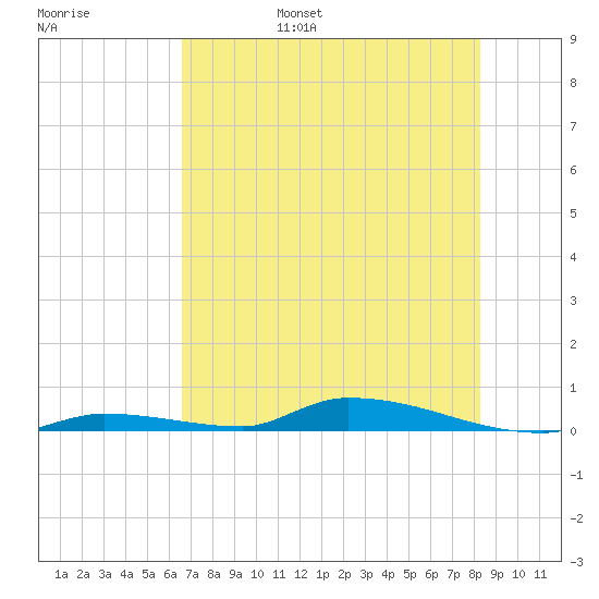 Similar Sound tide chart for Saturday, June 18, 2022