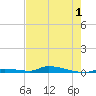 Similar Sound tide chart for Wednesday, June 1, 2022