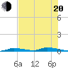 Similar Sound tide chart for Monday, June 20, 2022