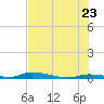 Similar Sound tide chart for Thursday, June 23, 2022