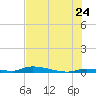 Similar Sound tide chart for Friday, June 24, 2022