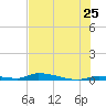 Similar Sound tide chart for Saturday, June 25, 2022